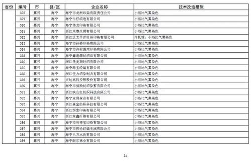 全國(guó)1416家印染企業(yè)節(jié)水改造項(xiàng)目公示 附詳細(xì)名單