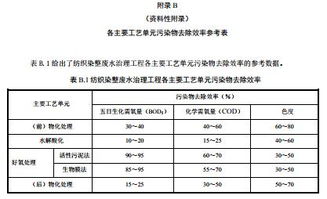 紡織染整工業(yè)廢水治理工程技術(shù)規(guī)范 發(fā)布