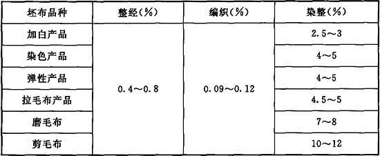 GB 51112-2015 針織工廠設計規范 (完整版)